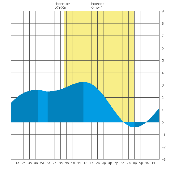 English Bay tide chart for Tuesday, March 5, 2024