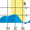 English Bay tide chart for Tuesday, March 5, 2024