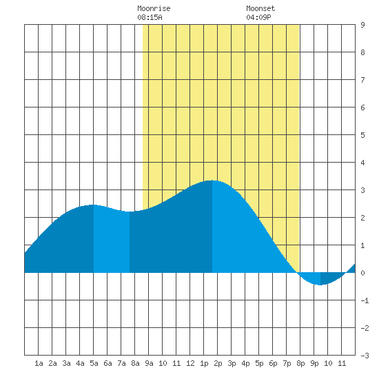 English Bay tide chart for Thursday, March 7, 2024