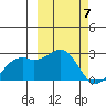 English Bay tide chart for Thursday, March 7, 2024