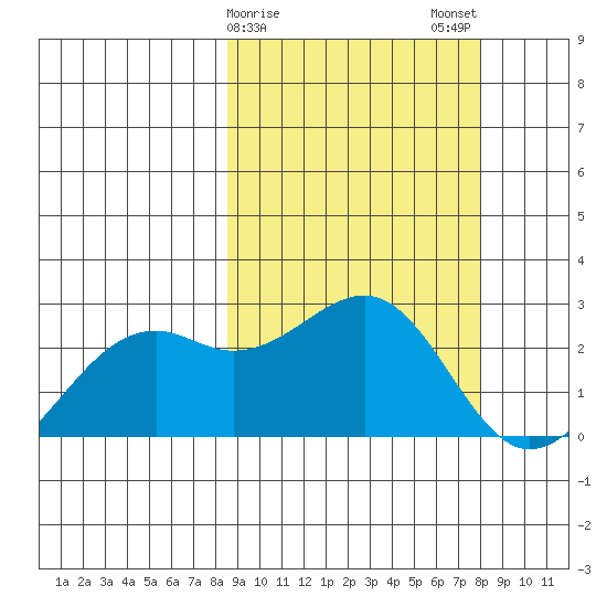 English Bay tide chart for Friday, March 8, 2024