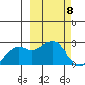 English Bay tide chart for Friday, March 8, 2024
