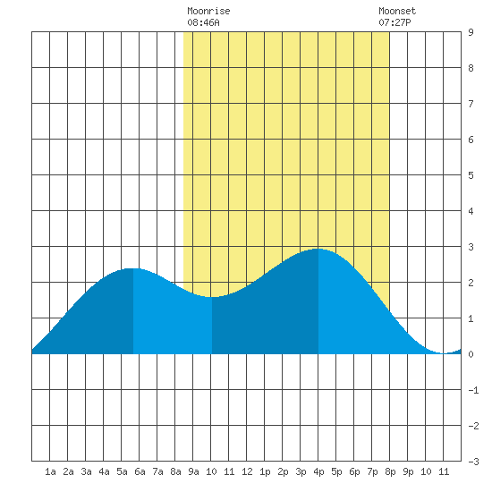 English Bay tide chart for Saturday, March 9, 2024
