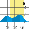 English Bay tide chart for Saturday, March 9, 2024
