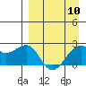 English Bay tide chart for Wednesday, April 10, 2024