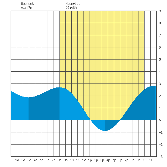 English Bay tide chart for Thursday, April 11, 2024