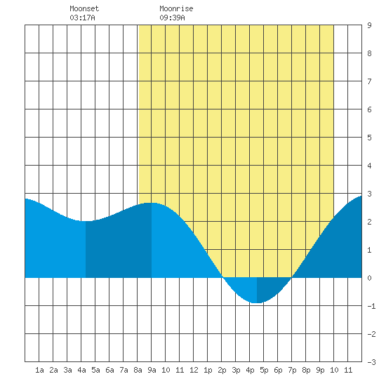 English Bay tide chart for Friday, April 12, 2024