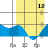 English Bay tide chart for Friday, April 12, 2024