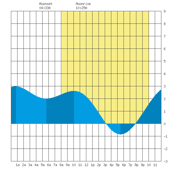 English Bay tide chart for Saturday, April 13, 2024