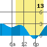 English Bay tide chart for Saturday, April 13, 2024