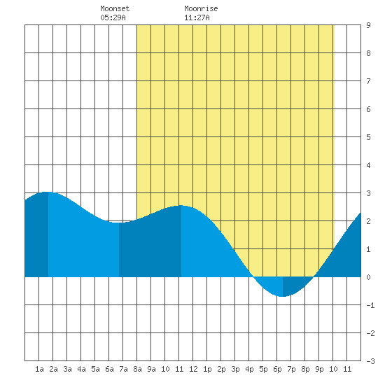 English Bay tide chart for Sunday, April 14, 2024