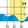English Bay tide chart for Sunday, April 14, 2024