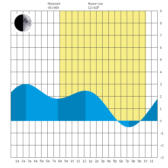 English Bay tide chart for Monday, April 15, 2024