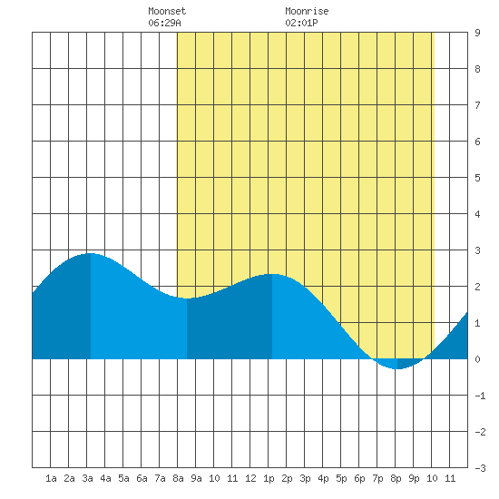 English Bay tide chart for Tuesday, April 16, 2024