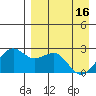 English Bay tide chart for Tuesday, April 16, 2024