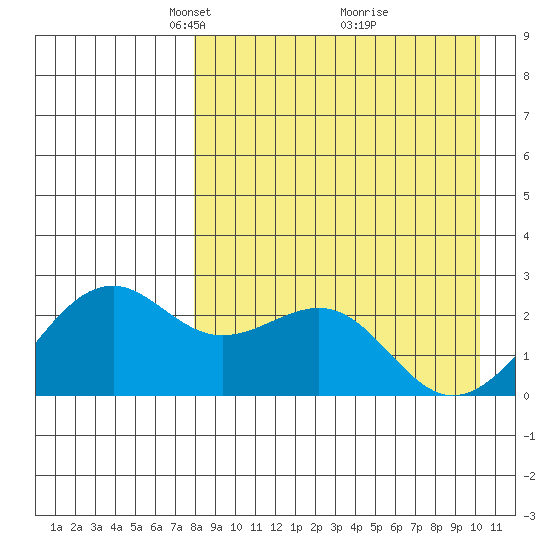 English Bay tide chart for Wednesday, April 17, 2024