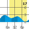 English Bay tide chart for Wednesday, April 17, 2024