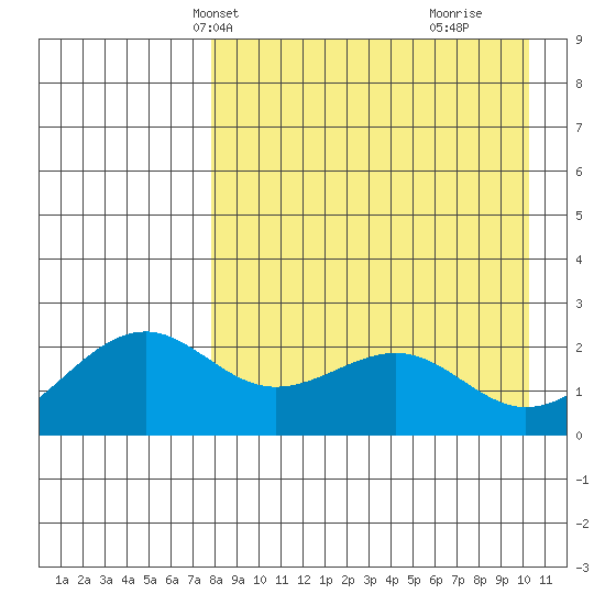 English Bay tide chart for Friday, April 19, 2024