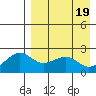 English Bay tide chart for Friday, April 19, 2024