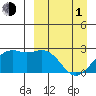 English Bay tide chart for Monday, April 1, 2024
