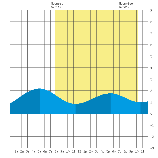 English Bay tide chart for Saturday, April 20, 2024