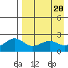 English Bay tide chart for Saturday, April 20, 2024