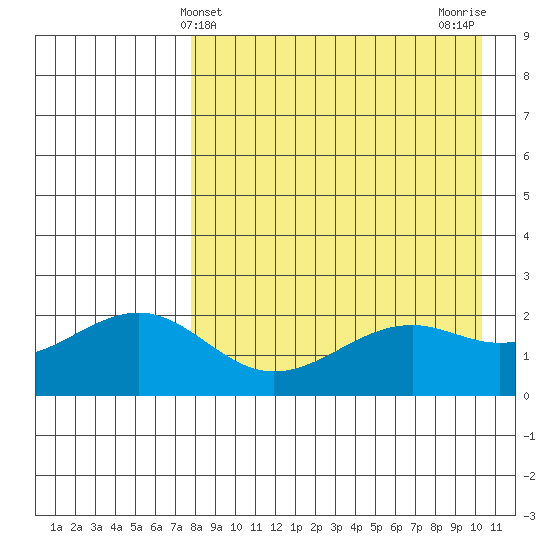 English Bay tide chart for Sunday, April 21, 2024