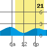 English Bay tide chart for Sunday, April 21, 2024