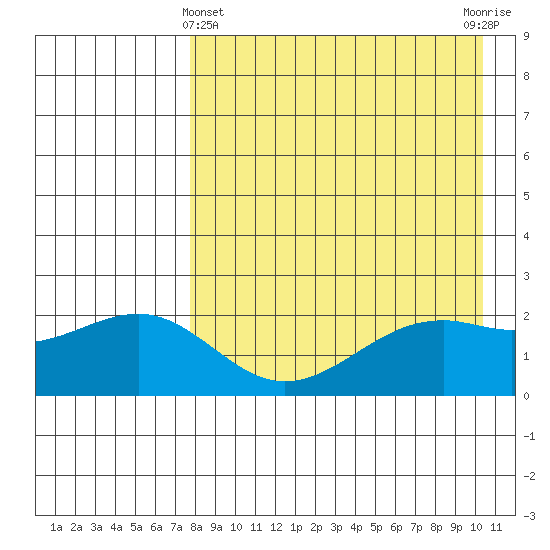 English Bay tide chart for Monday, April 22, 2024