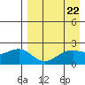 English Bay tide chart for Monday, April 22, 2024