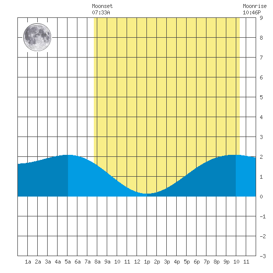 English Bay tide chart for Tuesday, April 23, 2024