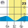English Bay tide chart for Tuesday, April 23, 2024