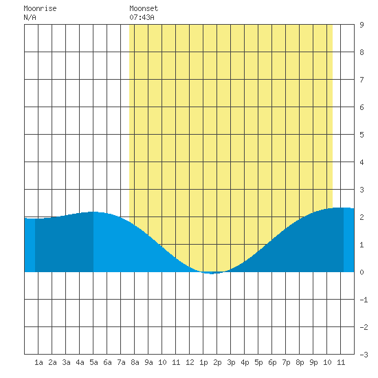 English Bay tide chart for Wednesday, April 24, 2024