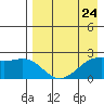 English Bay tide chart for Wednesday, April 24, 2024