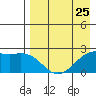 English Bay tide chart for Thursday, April 25, 2024