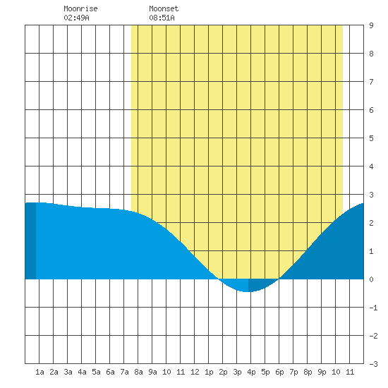 English Bay tide chart for Saturday, April 27, 2024