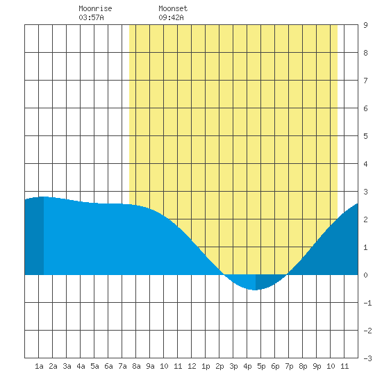 English Bay tide chart for Sunday, April 28, 2024