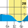 English Bay tide chart for Sunday, April 28, 2024