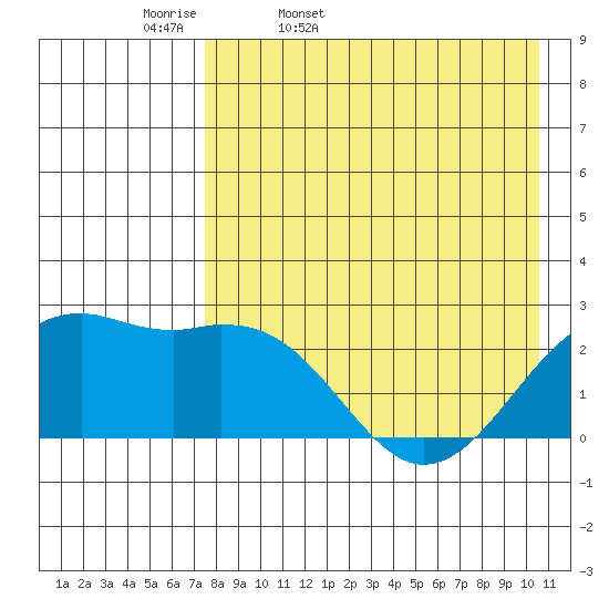 English Bay tide chart for Monday, April 29, 2024