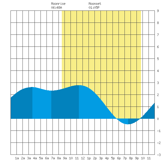 English Bay tide chart for Tuesday, April 2, 2024