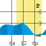 English Bay tide chart for Tuesday, April 2, 2024