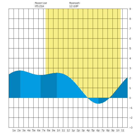 English Bay tide chart for Tuesday, April 30, 2024