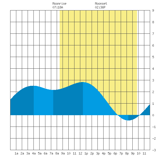 English Bay tide chart for Wednesday, April 3, 2024