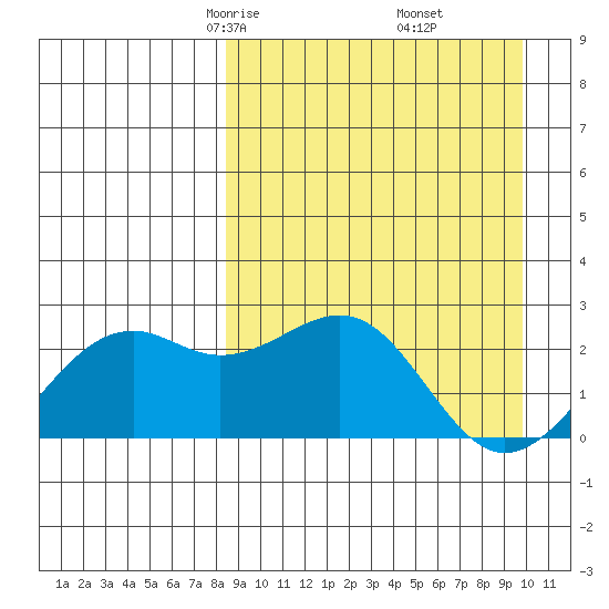 English Bay tide chart for Thursday, April 4, 2024