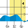 English Bay tide chart for Thursday, April 4, 2024