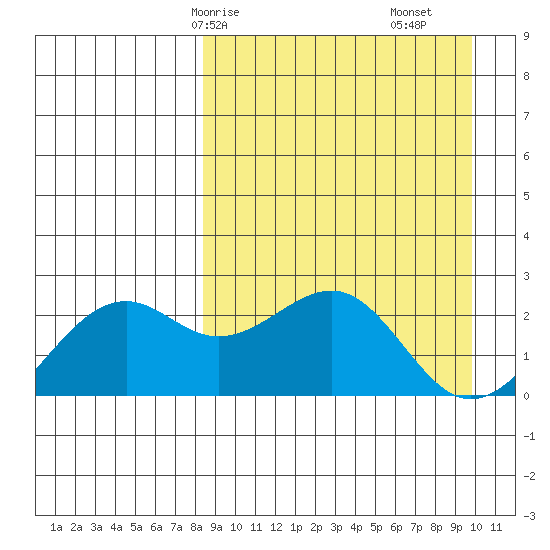 English Bay tide chart for Friday, April 5, 2024