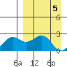 English Bay tide chart for Friday, April 5, 2024