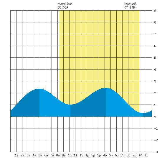 English Bay tide chart for Saturday, April 6, 2024