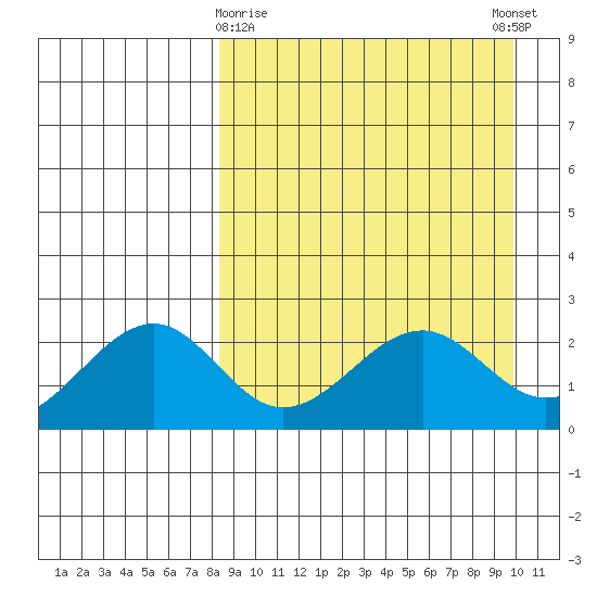 English Bay tide chart for Sunday, April 7, 2024