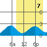 English Bay tide chart for Sunday, April 7, 2024